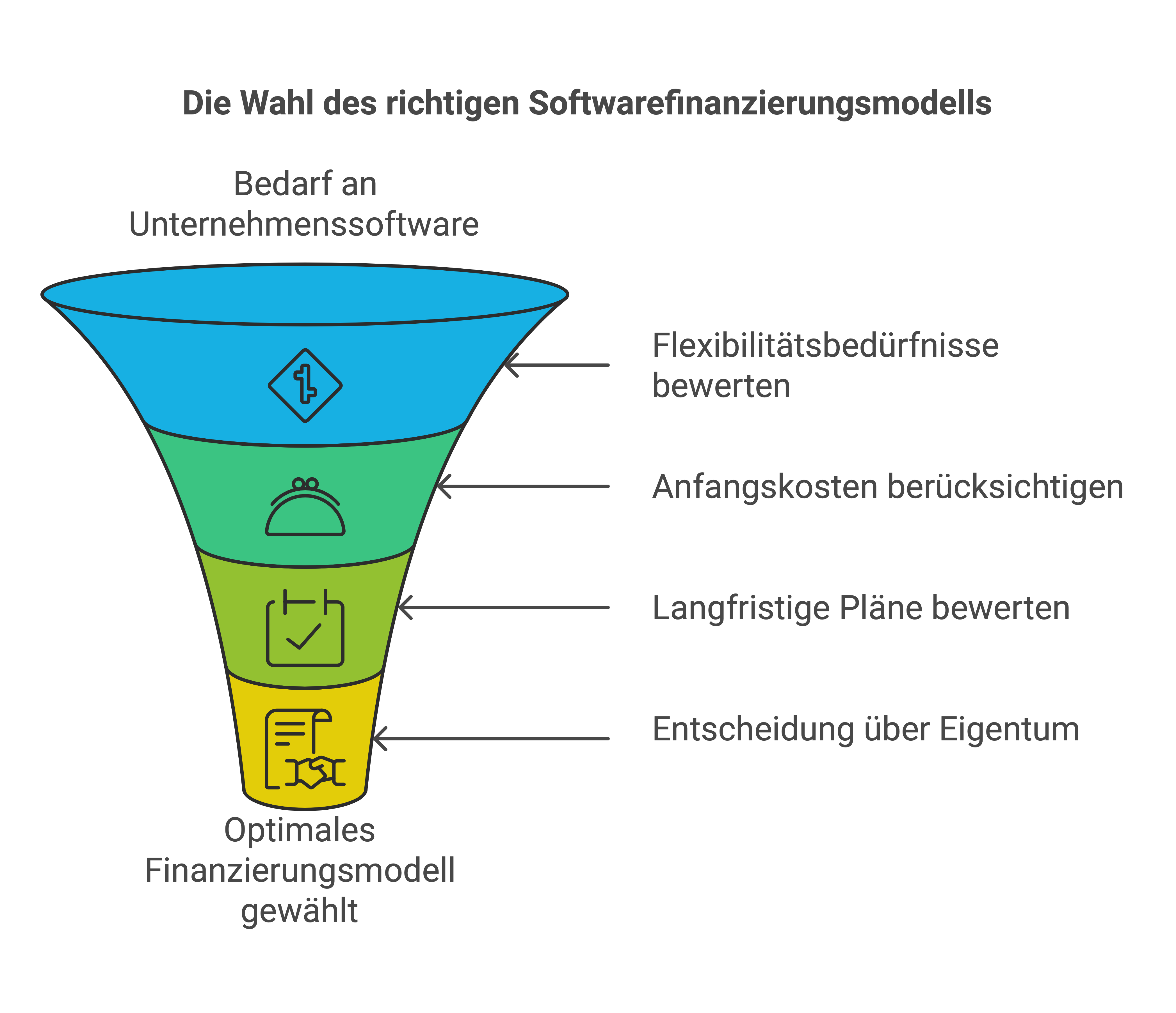 Entscheidungsprozess Softwareleasing vs. Mietkauf