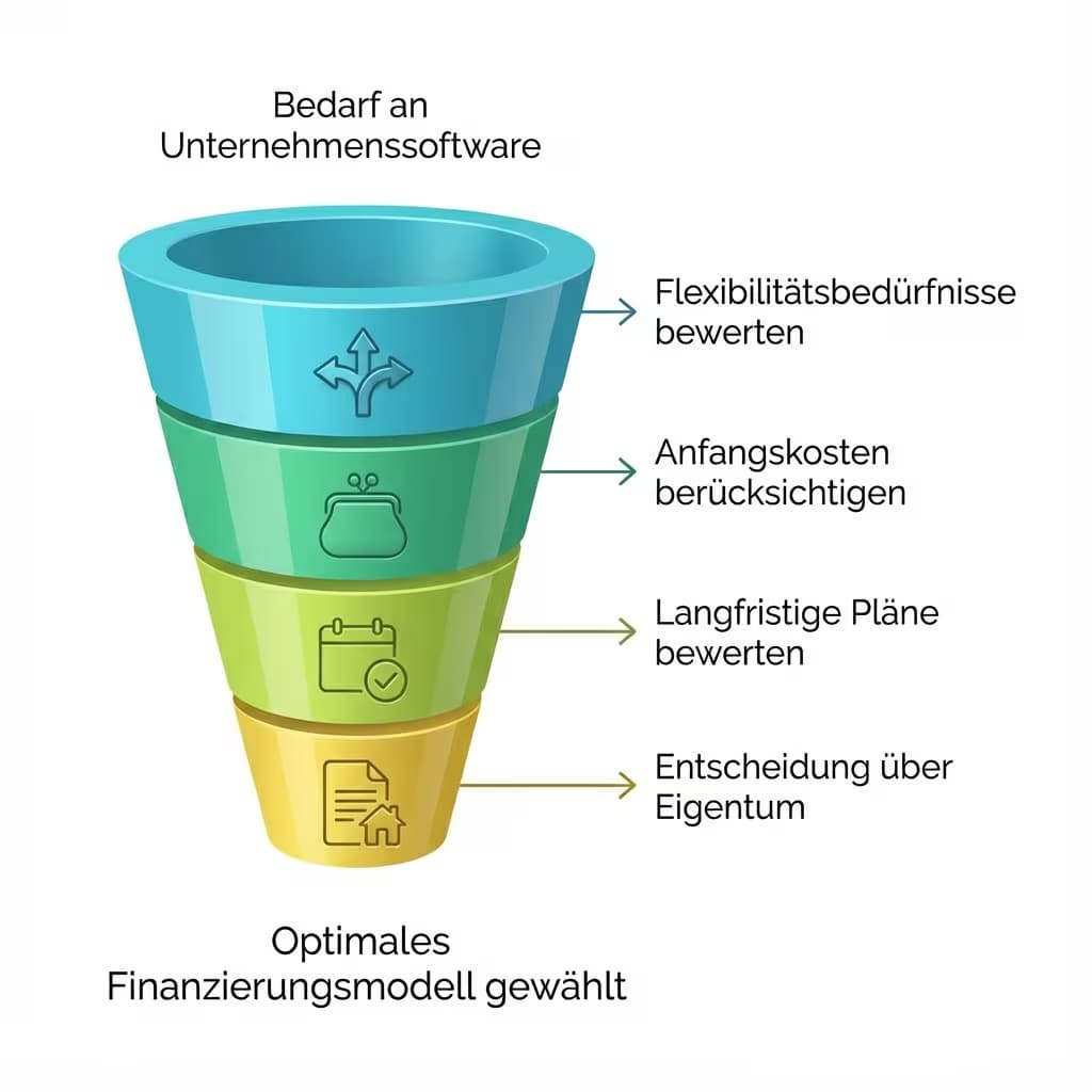 Entscheidungsprozess für das optimale Softwarefinanzierungsmodell Entscheidungsprozess für das optimale Softwarefinanzierungsmodell