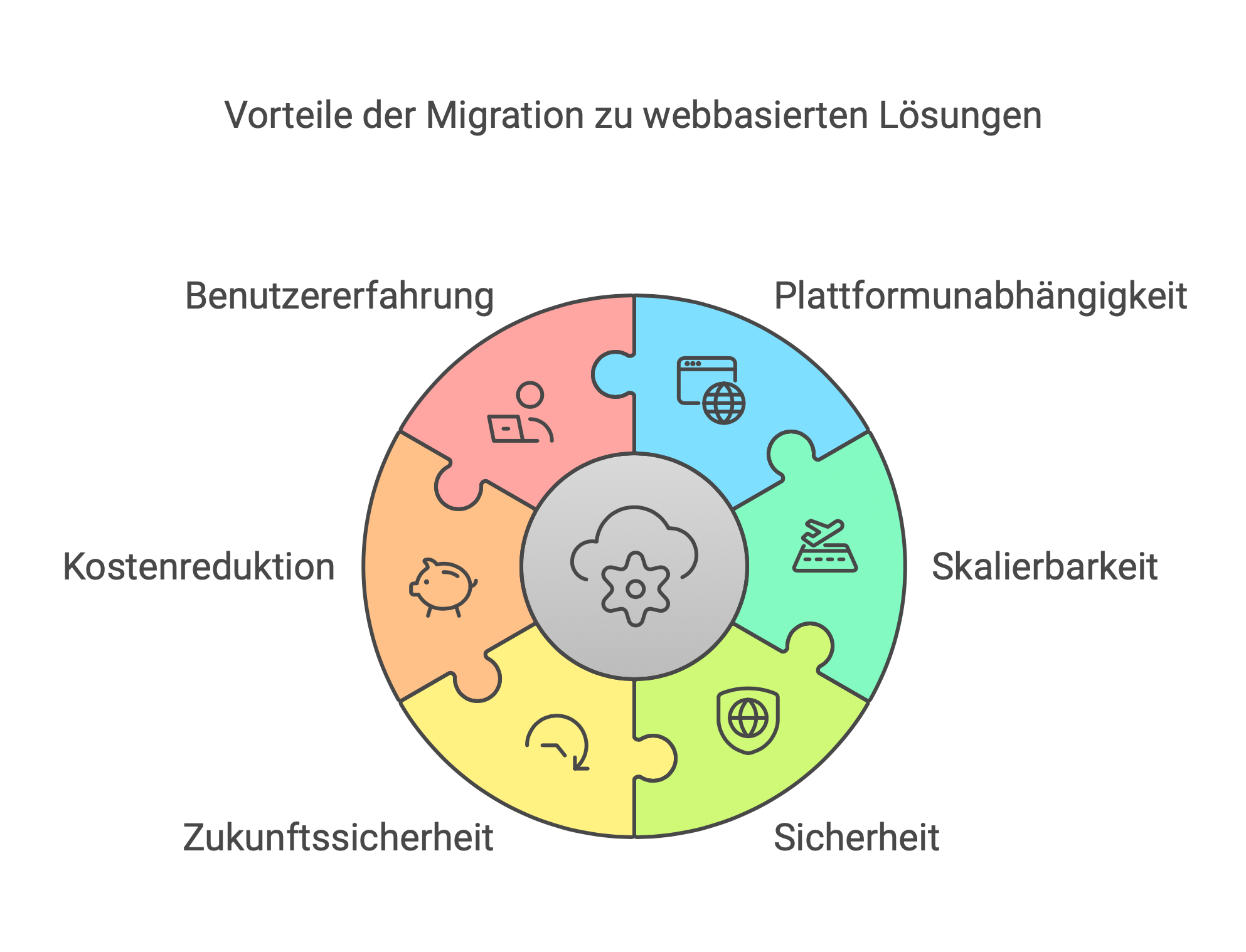 Vorteile der Migration