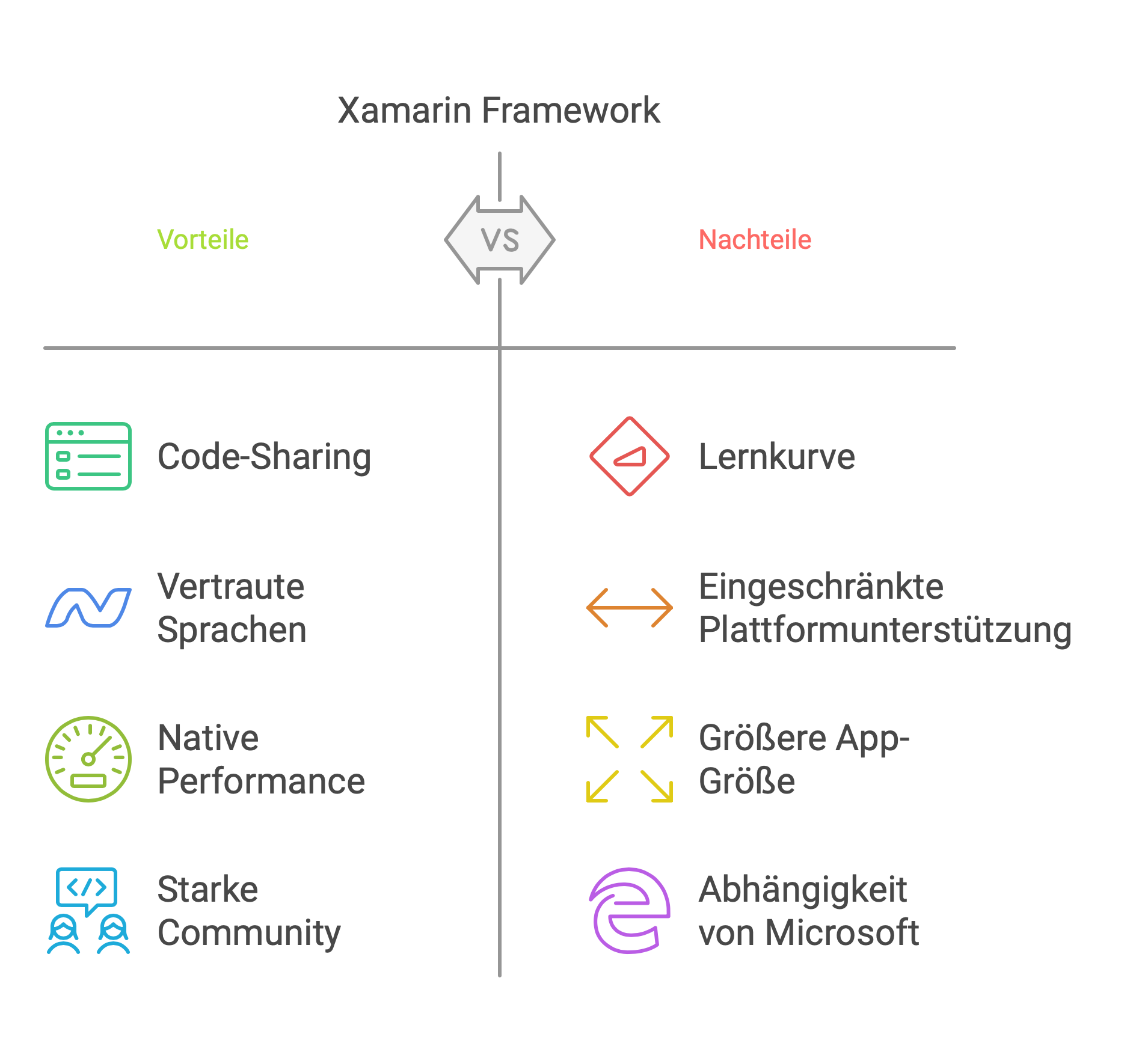 Vorteile/Nachteile von Xamarin