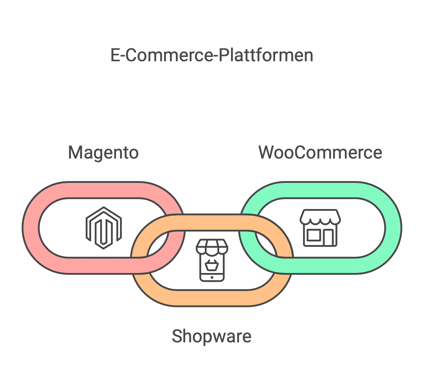 Ecommerce Plattformen