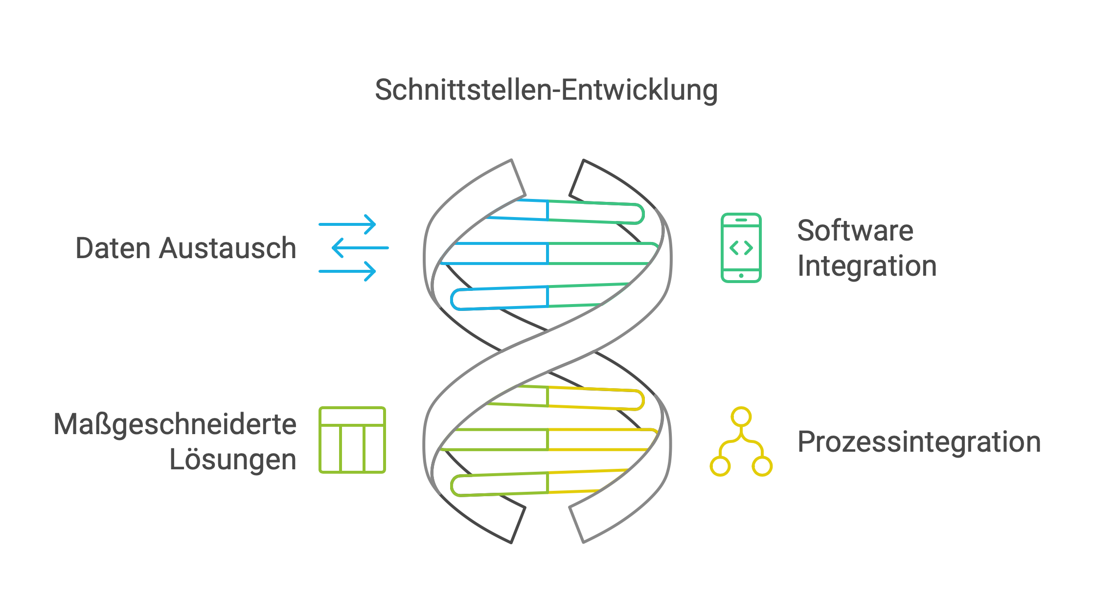 Schnittstellenentwicklung