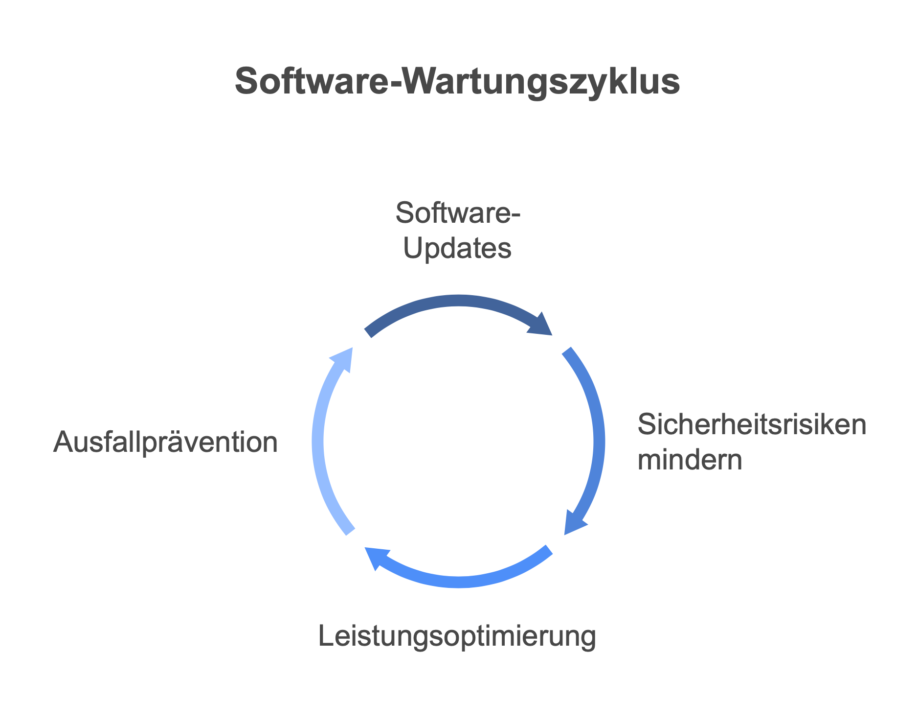 Software Wartungszyklus